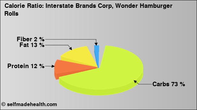 Calorie ratio: Interstate Brands Corp, Wonder Hamburger Rolls (chart, nutrition data)