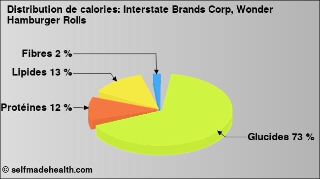 Calories: Interstate Brands Corp, Wonder Hamburger Rolls (diagramme, valeurs nutritives)