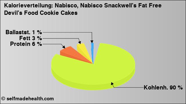 Kalorienverteilung: Nabisco, Nabisco Snackwell's Fat Free Devil's Food Cookie Cakes (Grafik, Nährwerte)