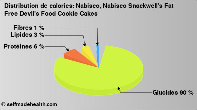 Calories: Nabisco, Nabisco Snackwell's Fat Free Devil's Food Cookie Cakes (diagramme, valeurs nutritives)