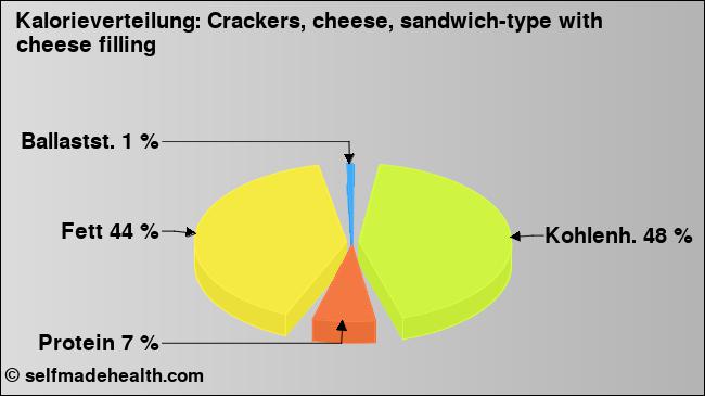 Kalorienverteilung: Crackers, cheese, sandwich-type with cheese filling (Grafik, Nährwerte)