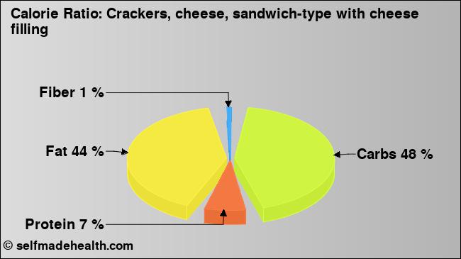 Calorie ratio: Crackers, cheese, sandwich-type with cheese filling (chart, nutrition data)
