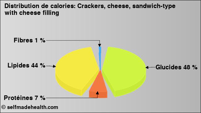 Calories: Crackers, cheese, sandwich-type with cheese filling (diagramme, valeurs nutritives)