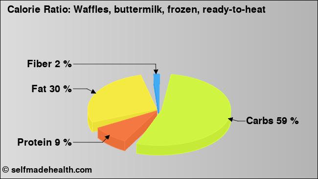 Calorie ratio: Waffles, buttermilk, frozen, ready-to-heat (chart, nutrition data)