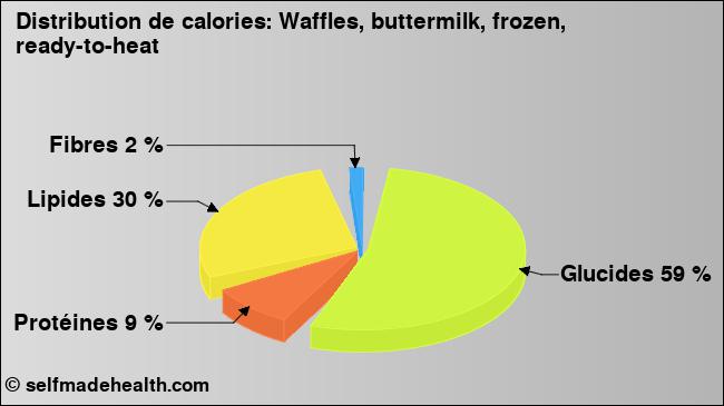 Calories: Waffles, buttermilk, frozen, ready-to-heat (diagramme, valeurs nutritives)