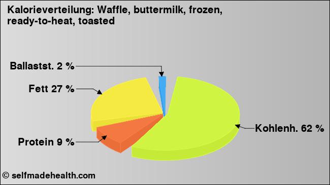 Kalorienverteilung: Waffle, buttermilk, frozen, ready-to-heat, toasted (Grafik, Nährwerte)
