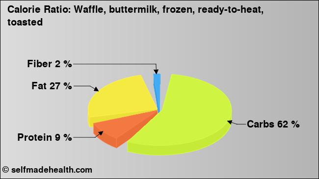 Calorie ratio: Waffle, buttermilk, frozen, ready-to-heat, toasted (chart, nutrition data)