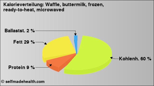 Kalorienverteilung: Waffle, buttermilk, frozen, ready-to-heat, microwaved (Grafik, Nährwerte)
