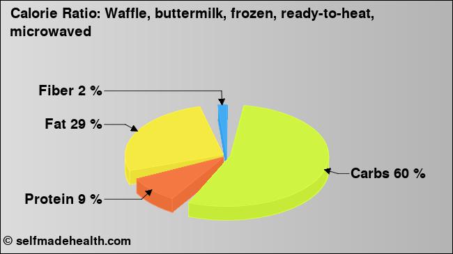 Calorie ratio: Waffle, buttermilk, frozen, ready-to-heat, microwaved (chart, nutrition data)