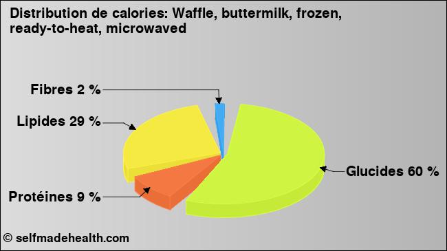 Calories: Waffle, buttermilk, frozen, ready-to-heat, microwaved (diagramme, valeurs nutritives)