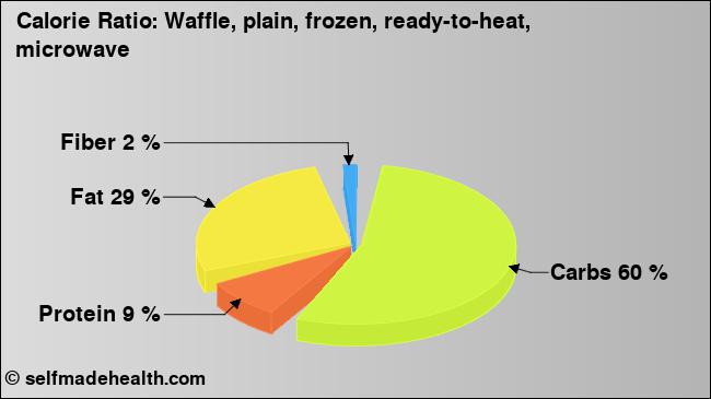 Calorie ratio: Waffle, plain, frozen, ready-to-heat, microwave (chart, nutrition data)