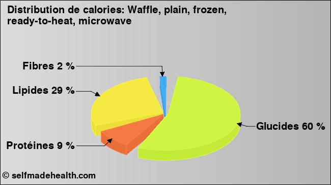 Calories: Waffle, plain, frozen, ready-to-heat, microwave (diagramme, valeurs nutritives)