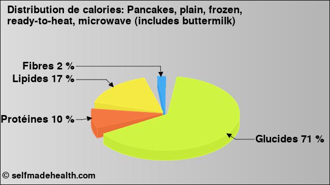Calories: Pancakes, plain, frozen, ready-to-heat, microwave (includes buttermilk) (diagramme, valeurs nutritives)