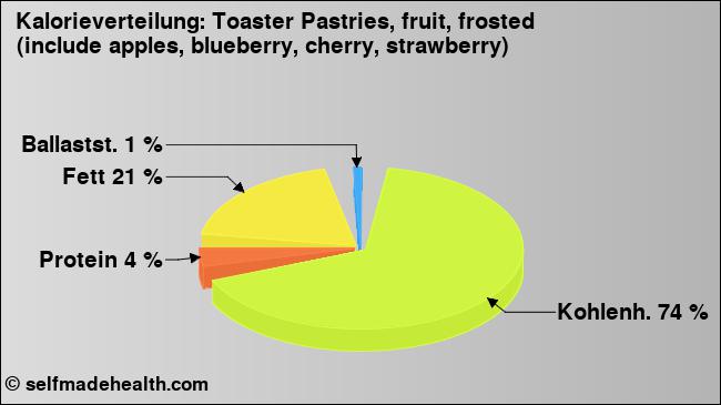 Kalorienverteilung: Toaster Pastries, fruit, frosted (include apples, blueberry, cherry, strawberry) (Grafik, Nährwerte)
