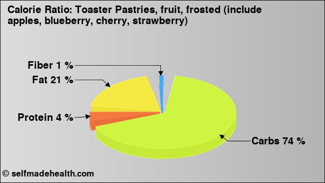 Calorie ratio: Toaster Pastries, fruit, frosted (include apples, blueberry, cherry, strawberry) (chart, nutrition data)