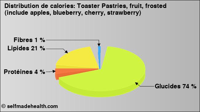 Calories: Toaster Pastries, fruit, frosted (include apples, blueberry, cherry, strawberry) (diagramme, valeurs nutritives)