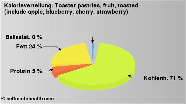Kalorienverteilung: Toaster pastries, fruit, toasted (include apple, blueberry, cherry, strawberry) (Grafik, Nährwerte)