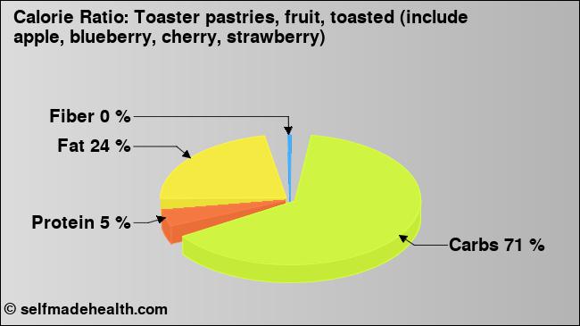 Calorie ratio: Toaster pastries, fruit, toasted (include apple, blueberry, cherry, strawberry) (chart, nutrition data)