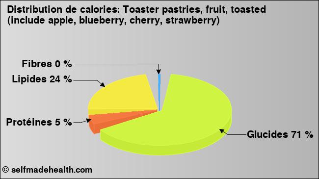 Calories: Toaster pastries, fruit, toasted (include apple, blueberry, cherry, strawberry) (diagramme, valeurs nutritives)