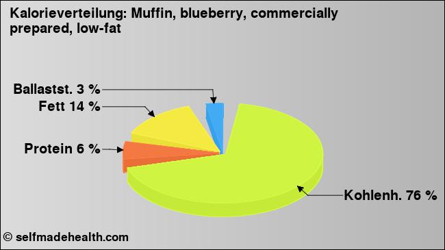 Kalorienverteilung: Muffin, blueberry, commercially prepared, low-fat (Grafik, Nährwerte)