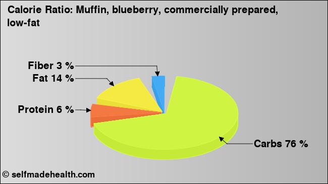 Calorie ratio: Muffin, blueberry, commercially prepared, low-fat (chart, nutrition data)