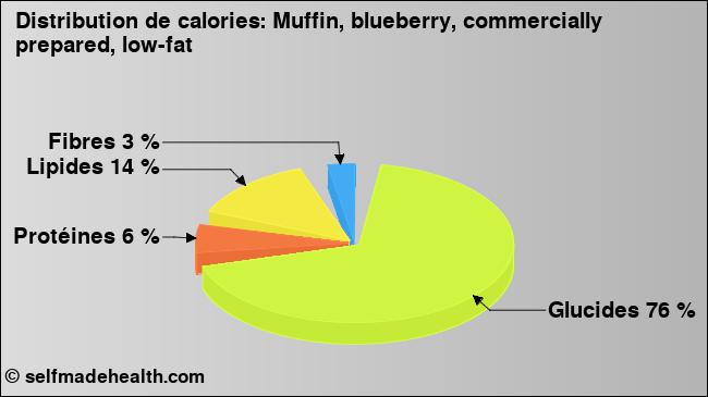 Calories: Muffin, blueberry, commercially prepared, low-fat (diagramme, valeurs nutritives)