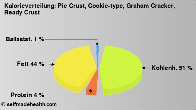 Kalorienverteilung: Pie Crust, Cookie-type, Graham Cracker, Ready Crust (Grafik, Nährwerte)