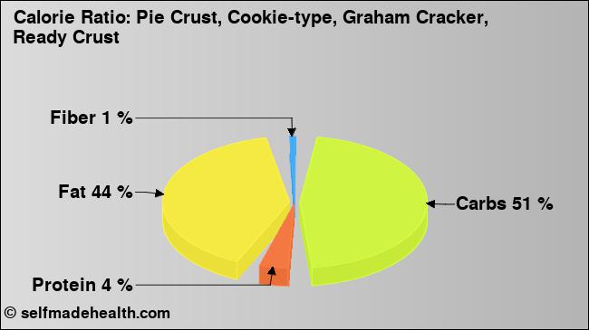 Calorie ratio: Pie Crust, Cookie-type, Graham Cracker, Ready Crust (chart, nutrition data)