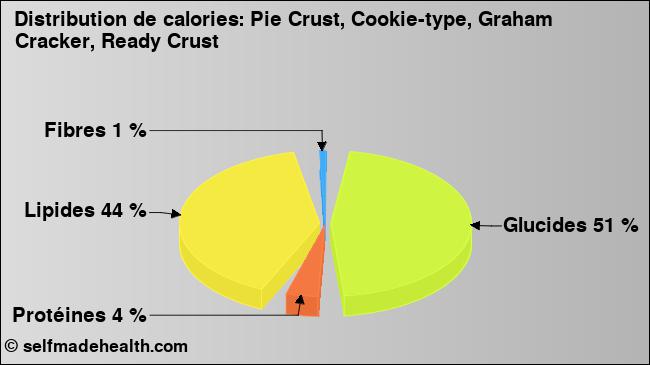 Calories: Pie Crust, Cookie-type, Graham Cracker, Ready Crust (diagramme, valeurs nutritives)