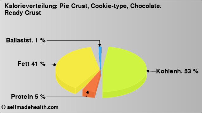 Kalorienverteilung: Pie Crust, Cookie-type, Chocolate, Ready Crust (Grafik, Nährwerte)