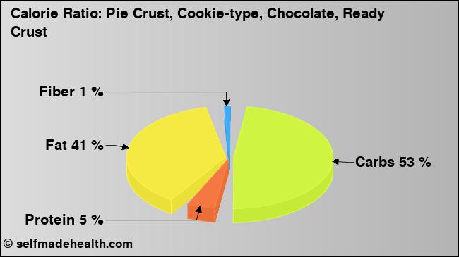 Calorie ratio: Pie Crust, Cookie-type, Chocolate, Ready Crust (chart, nutrition data)