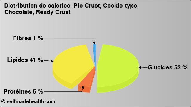 Calories: Pie Crust, Cookie-type, Chocolate, Ready Crust (diagramme, valeurs nutritives)