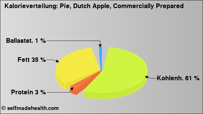 Kalorienverteilung: Pie, Dutch Apple, Commercially Prepared (Grafik, Nährwerte)