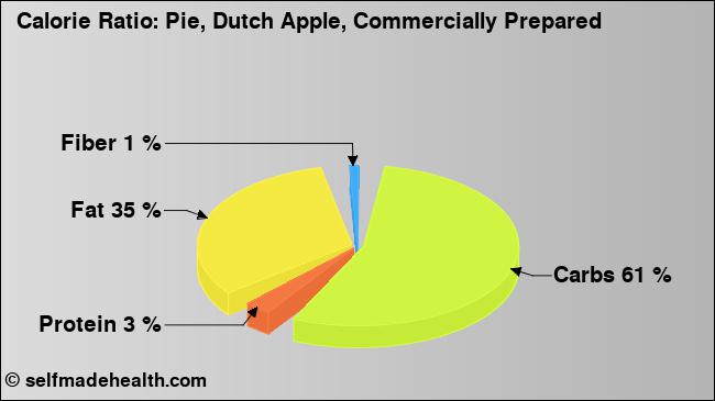 Calorie ratio: Pie, Dutch Apple, Commercially Prepared (chart, nutrition data)