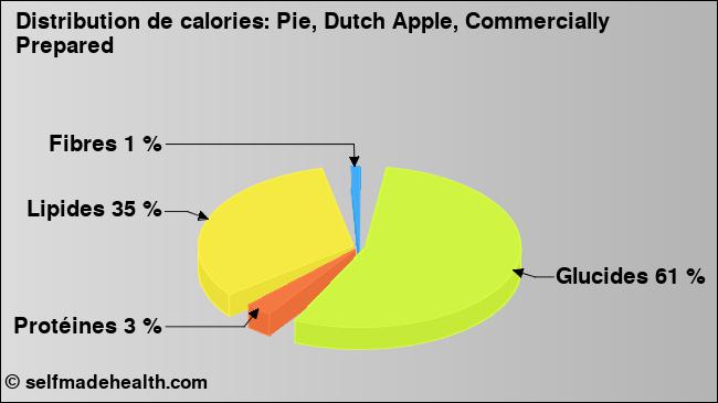 Calories: Pie, Dutch Apple, Commercially Prepared (diagramme, valeurs nutritives)