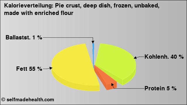 Kalorienverteilung: Pie crust, deep dish, frozen, unbaked, made with enriched flour (Grafik, Nährwerte)