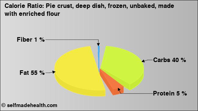 Calorie ratio: Pie crust, deep dish, frozen, unbaked, made with enriched flour (chart, nutrition data)
