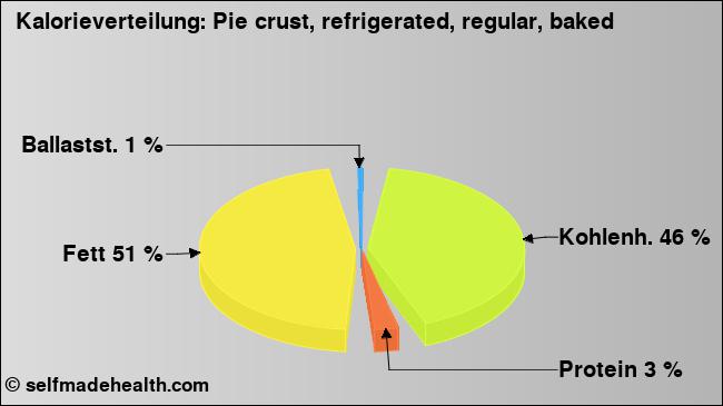 Kalorienverteilung: Pie crust, refrigerated, regular, baked (Grafik, Nährwerte)