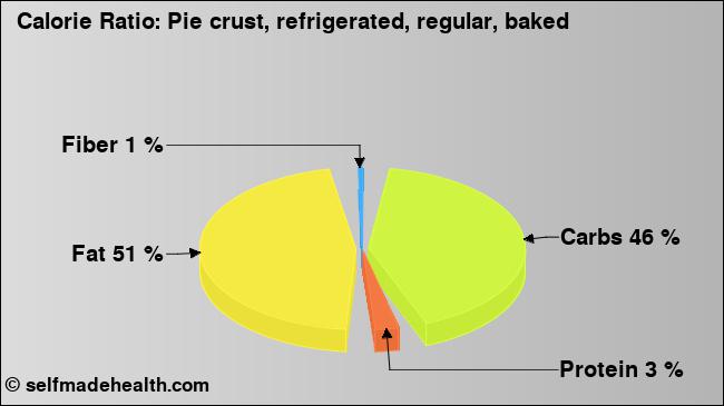 Calorie ratio: Pie crust, refrigerated, regular, baked (chart, nutrition data)