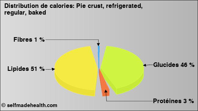 Calories: Pie crust, refrigerated, regular, baked (diagramme, valeurs nutritives)
