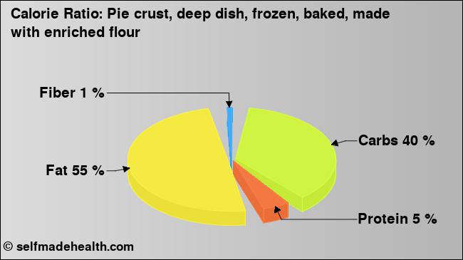 Calorie ratio: Pie crust, deep dish, frozen, baked, made with enriched flour (chart, nutrition data)