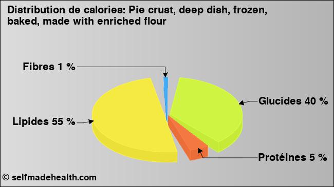 Calories: Pie crust, deep dish, frozen, baked, made with enriched flour (diagramme, valeurs nutritives)