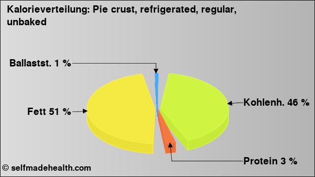 Kalorienverteilung: Pie crust, refrigerated, regular, unbaked (Grafik, Nährwerte)