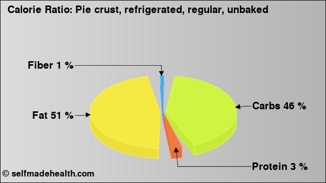 Calorie ratio: Pie crust, refrigerated, regular, unbaked (chart, nutrition data)