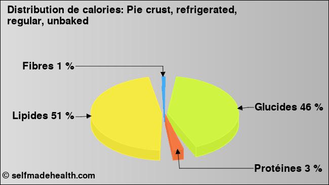 Calories: Pie crust, refrigerated, regular, unbaked (diagramme, valeurs nutritives)