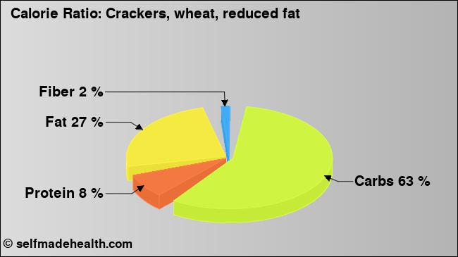 Calorie ratio: Crackers, wheat, reduced fat (chart, nutrition data)