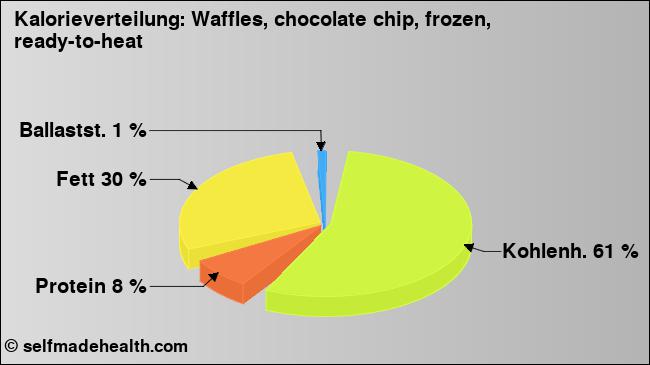 Kalorienverteilung: Waffles, chocolate chip, frozen, ready-to-heat (Grafik, Nährwerte)