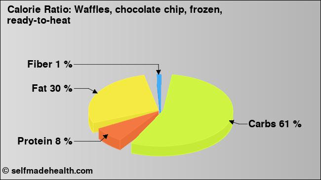 Calorie ratio: Waffles, chocolate chip, frozen, ready-to-heat (chart, nutrition data)