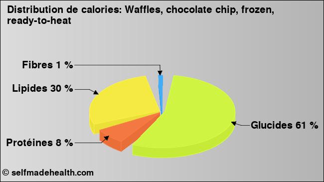 Calories: Waffles, chocolate chip, frozen, ready-to-heat (diagramme, valeurs nutritives)