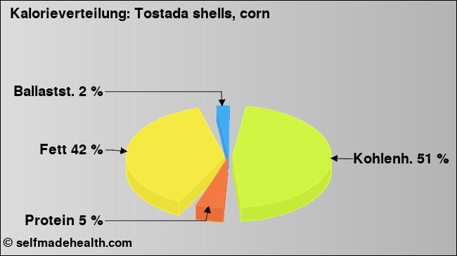 Kalorienverteilung: Tostada shells, corn (Grafik, Nährwerte)
